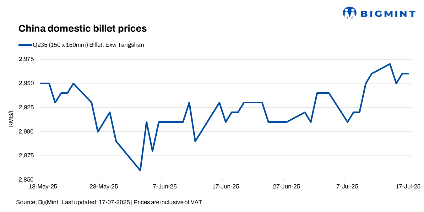 China: Steel billet prices remain stable d-o-d