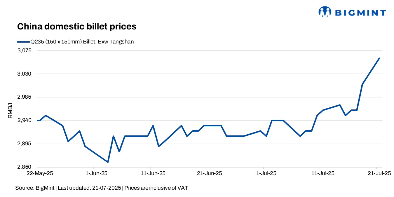 China: Steel billet prices rise by RMB 50/t ($7/t)