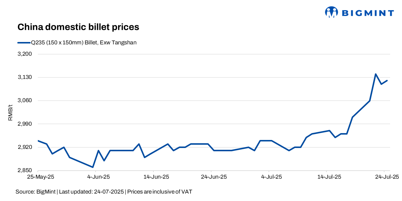 China: Steel billet prices inch up by RMB 10/t ($1/t) d-o-d