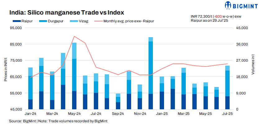 India: Domestic silico manganese prices dip w-o-w as buyers stay cautious