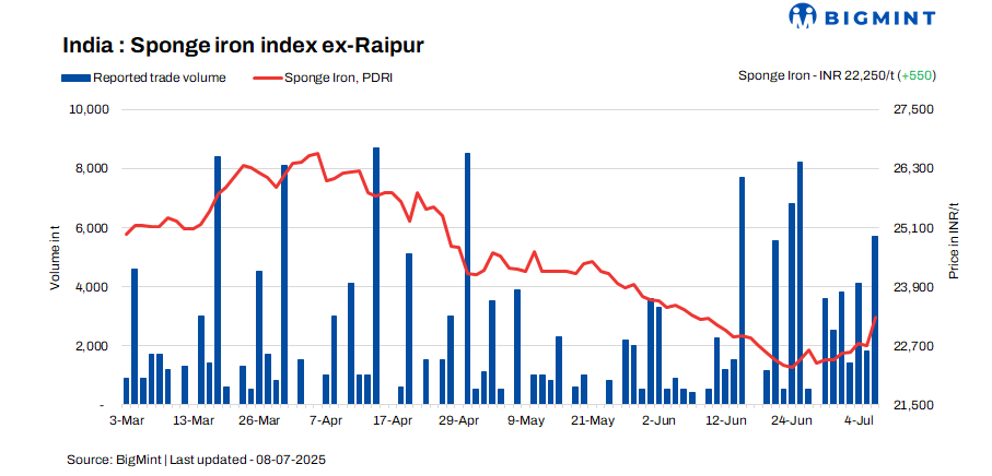 India: Sponge iron prices increase for 3 consecutive days – 8 July