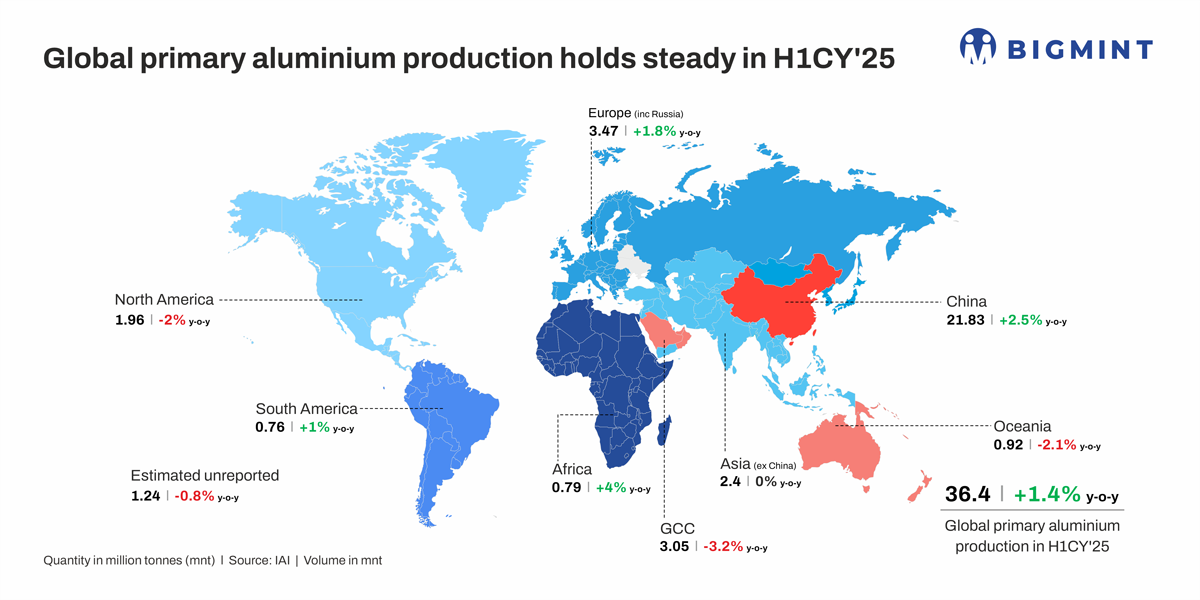 Global primary aluminium output holds steady in H1CY’25; China leads, emerging regions gain ground