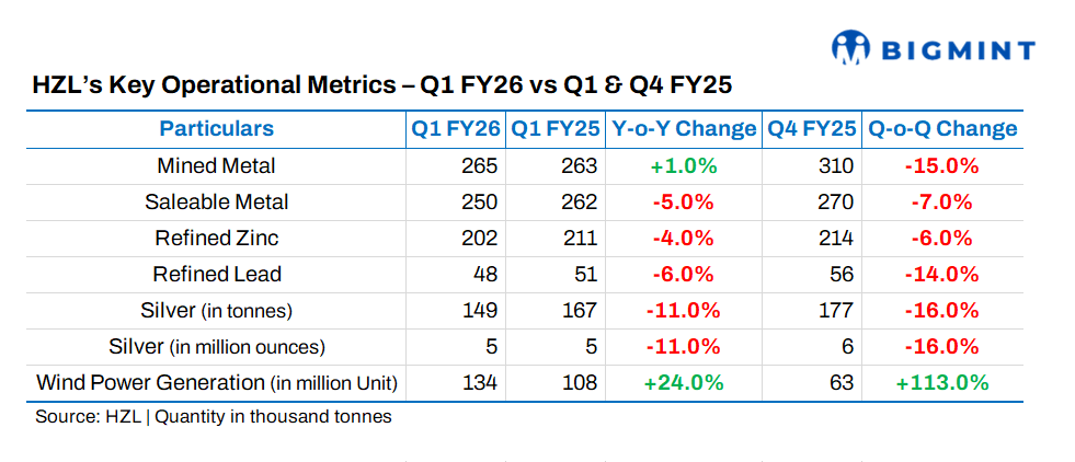 India: HZL lifts mined metal output in Q1FY’26, bets big on doubling zinc, lead capacity