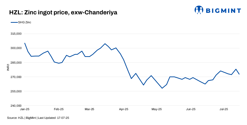 Hindustan Zinc (HZL) reduced prices of zinc ingots by INR 5,300/t ($62/t) and lead ingots by INR 3,900/t ($45/t) compared to 14 Jul'25