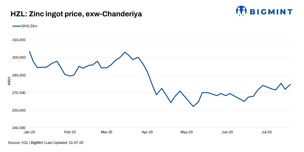 India: HZL raises zinc prices by INR 4,100/t ($48/t), lead tags drop INR 300/t ($3/t)