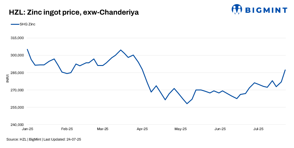 India: HZL raises zinc, lead prices by up to INR 10,500/t ($122/t)
