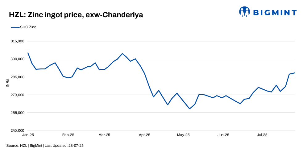 India’s HZL increases zinc, lead prices by up to INR 2,100/t ($24/t)