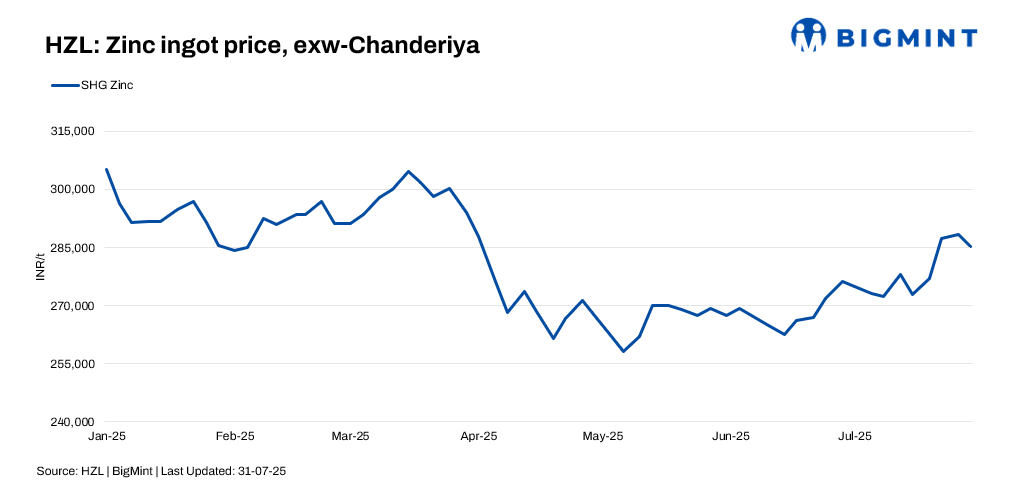 India: HZL trims zinc, lead prices by up to INR 3,200/t ($37/t)