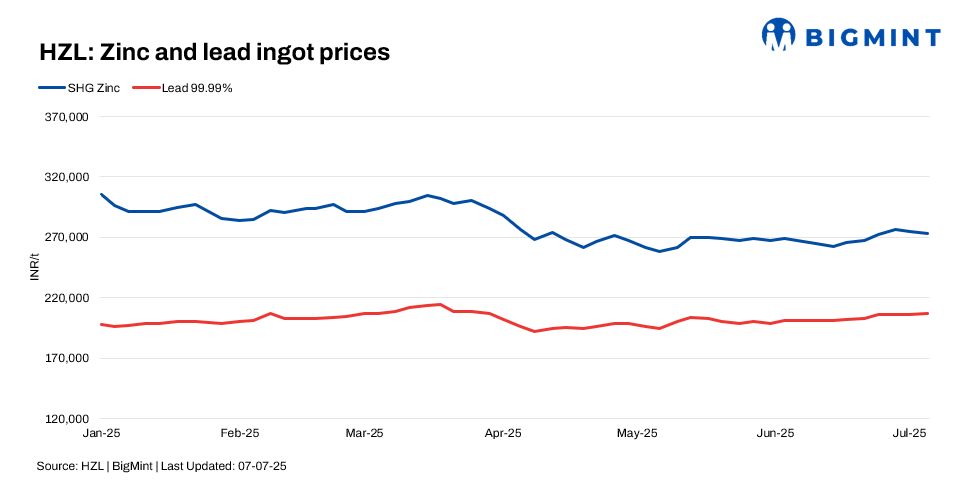 India: Hindustan Zinc cuts zinc prices by INR 1,600/t, hikes lead rates