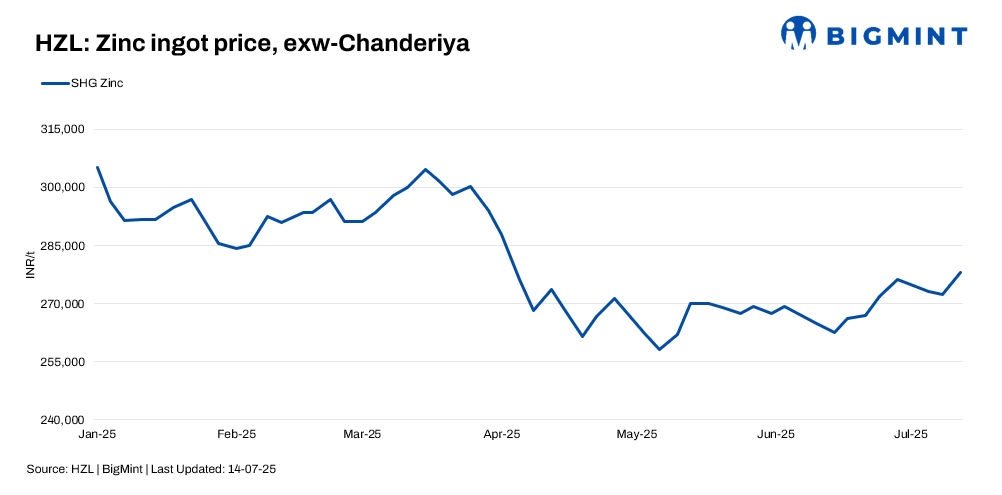 India: HZL raises zinc prices by INR 5,800/t ($67/t), lead tags fall by INR 1,000/t ($12/t)