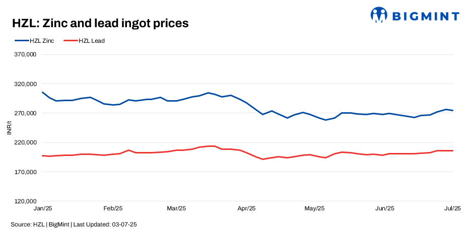 India: Hindustan Zinc cuts zinc prices by INR 1,500/t, hikes lead rates