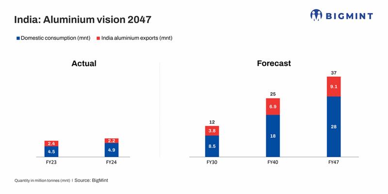 India: Govt outlines aluminium vision for 2047, targets 100% self-reliance, global leadership