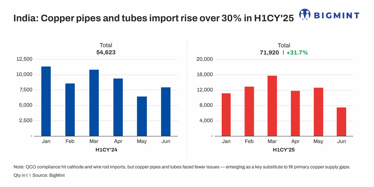 India: Copper pipes, tubes imports rise over 30% y-o-y in H1CY’25