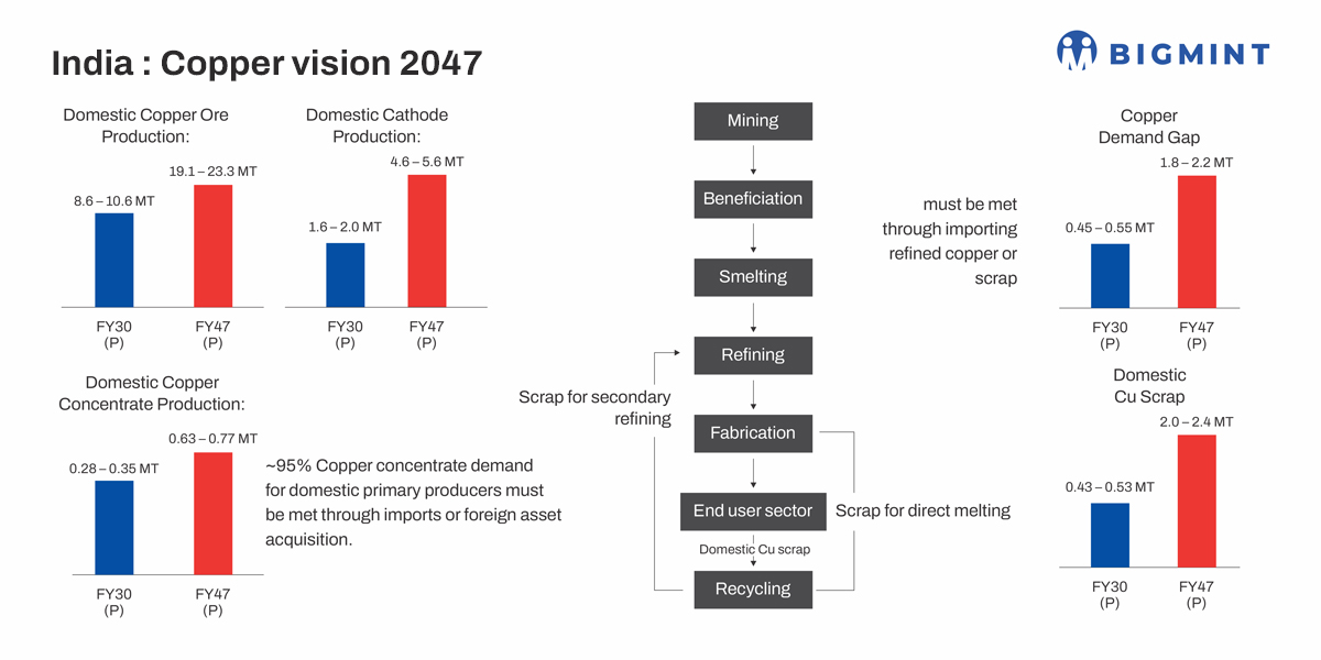 What will it take for India to meet surging copper demand for Viksit Bharat 2047?