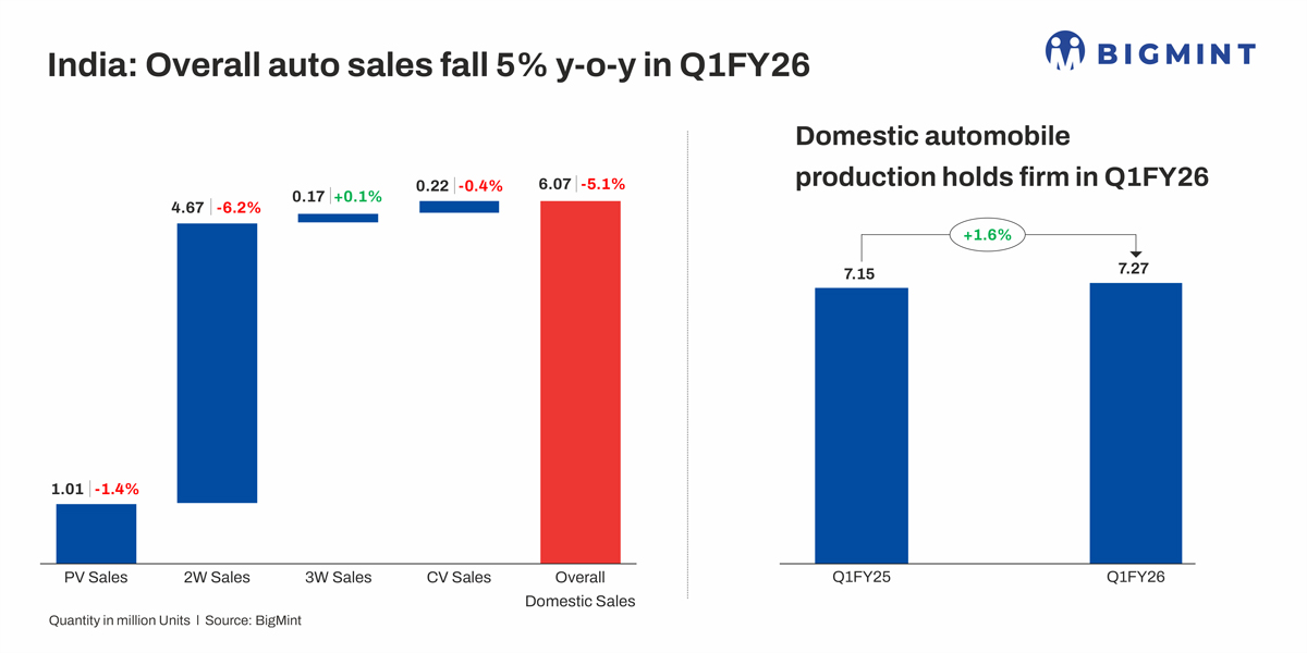 India: Auto sales drop y-o-y in Q1FY’26; weak urban demand drags down PV segment