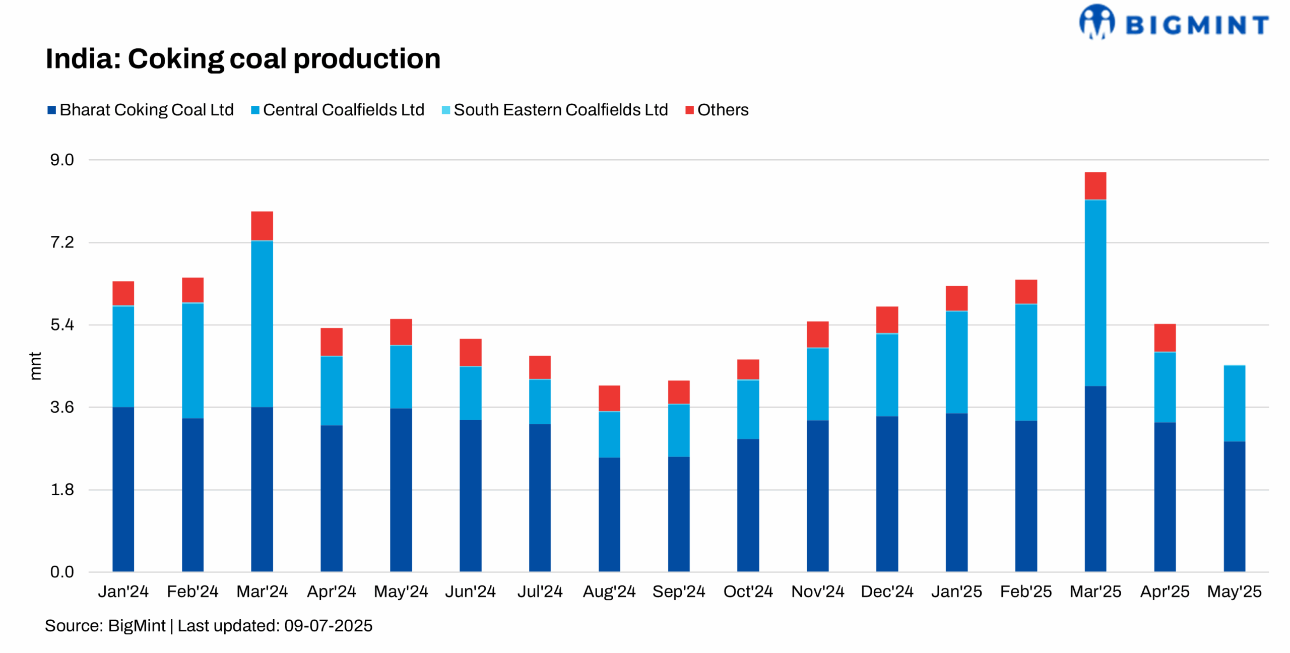 India: BCCL restarts Pootkee Balihari coal mine under first-ever MDO model in CIL