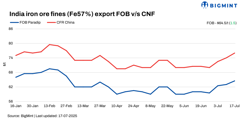 India: Iron ore fines exports hit 5-month high; prices up $2/t w-o-w