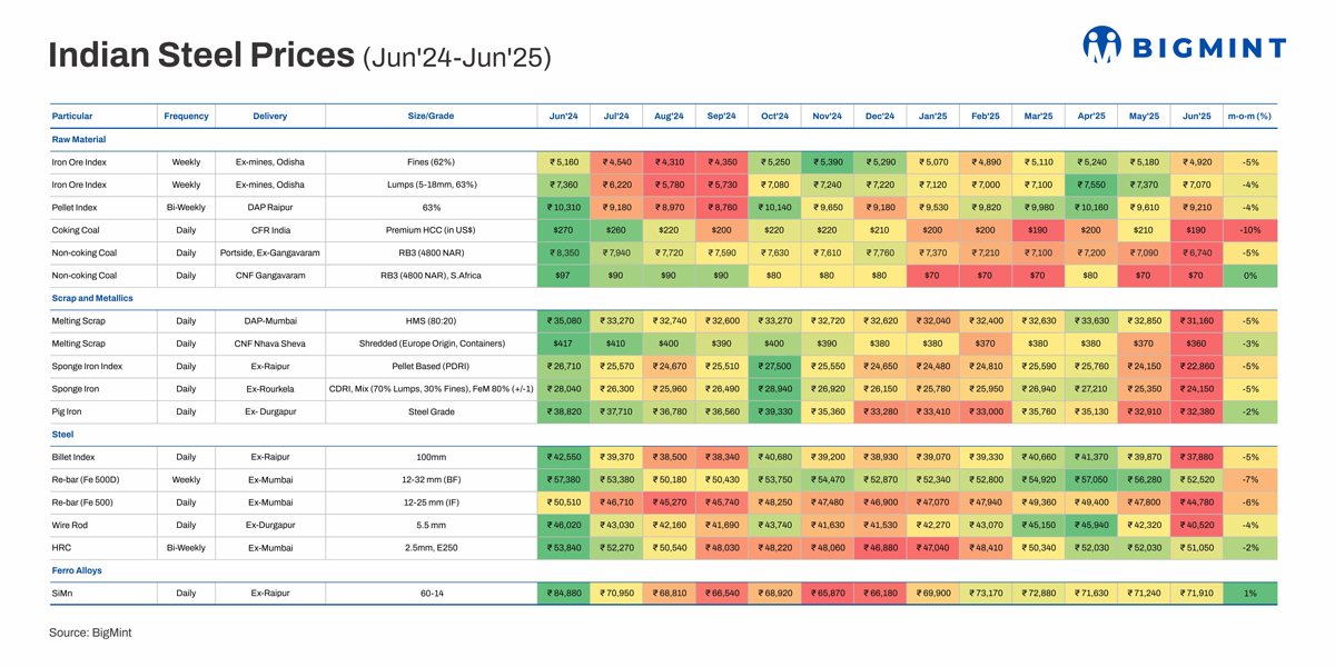 Indian steel, raw materials prices continue to decline in Jun’25