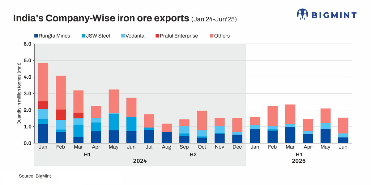 India: Miners conclude export deals for around 200,000 t of iron ore