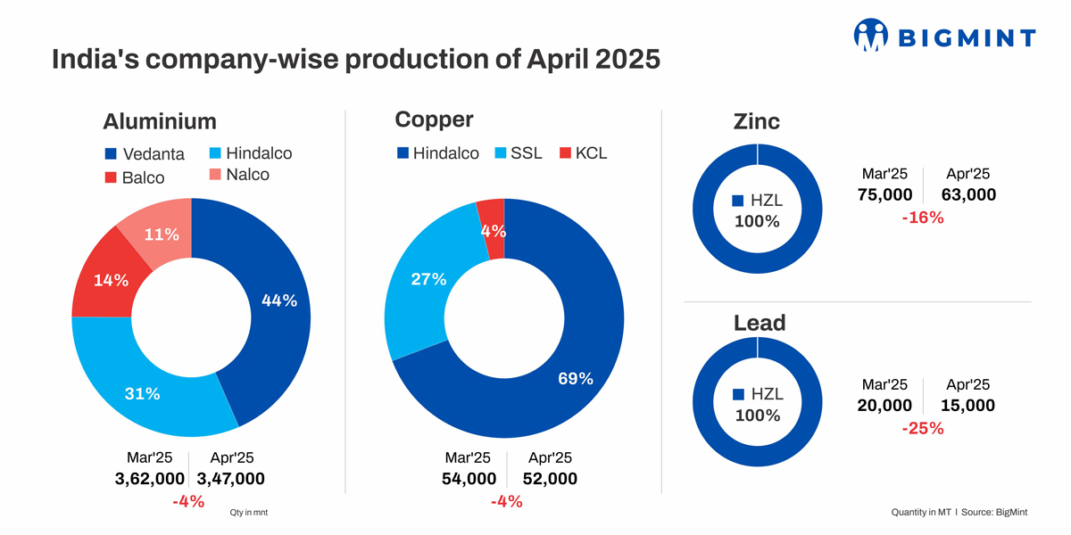 India: Base metals output dips m-o-m in Apr’25 amid maintenance shutdowns, supply constraints