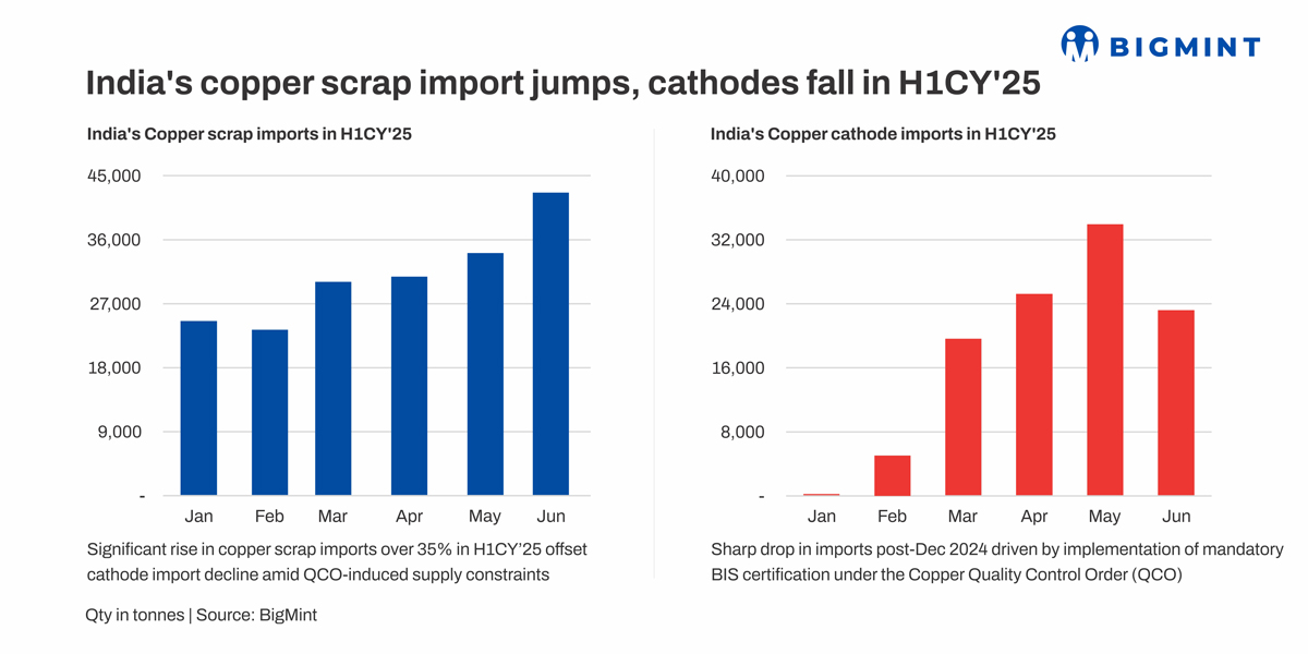 India: Copper scrap imports rise 37% y-o-y in H1CY’25 as cathode arrivals decline by 26%