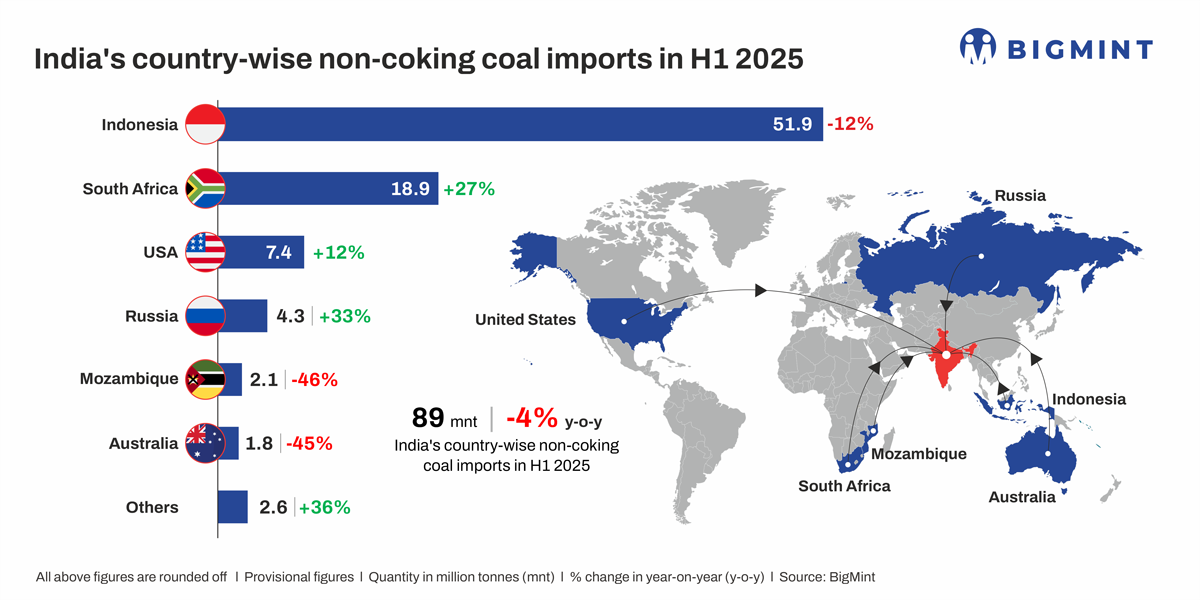 India’s non-coking coal imports drop 4% y-o-y in Jan-Jun’25 – BigMint analysis
