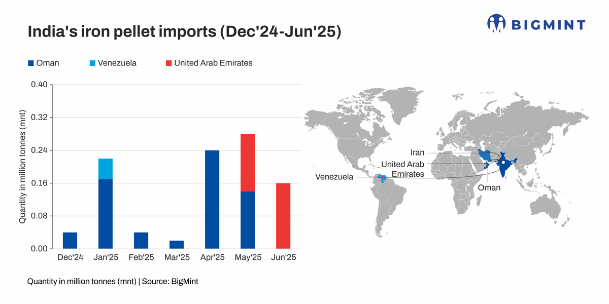 India’s Iron Pellet Imports (Dec’24-Jun’25)