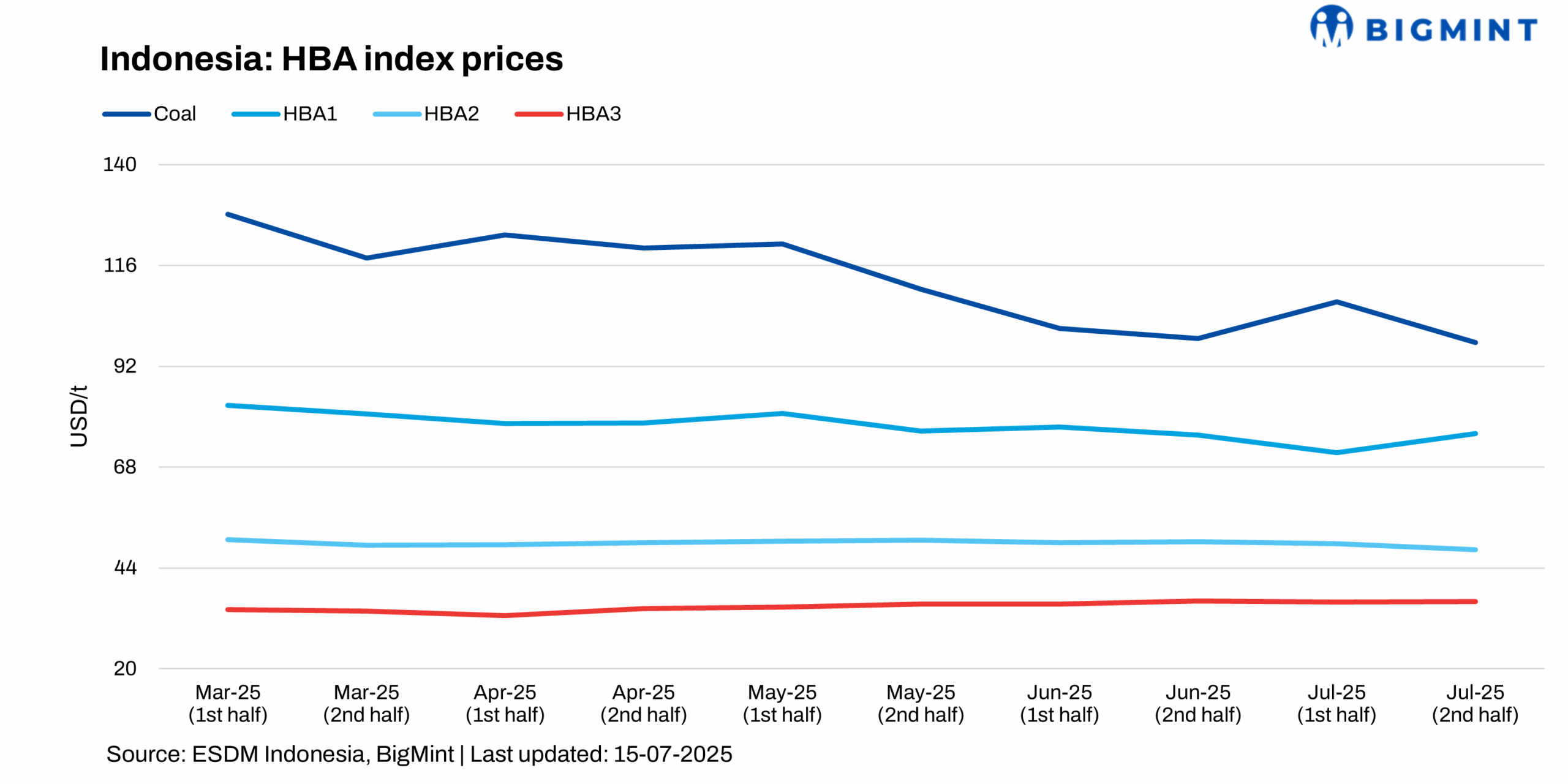 Indonesia’s mid-Jul’25 HBA coal index prices show diverging trends in shifting global market