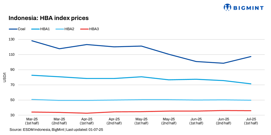 Indonesia adjusts thermal coal HBA prices in first half of Jul’25