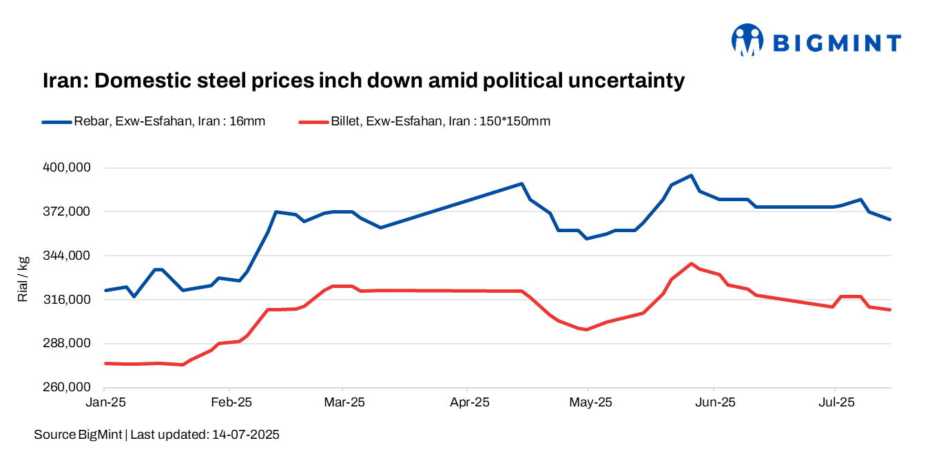 Iran: Billet prices drop amid political uncertainty, rebars also face pressure