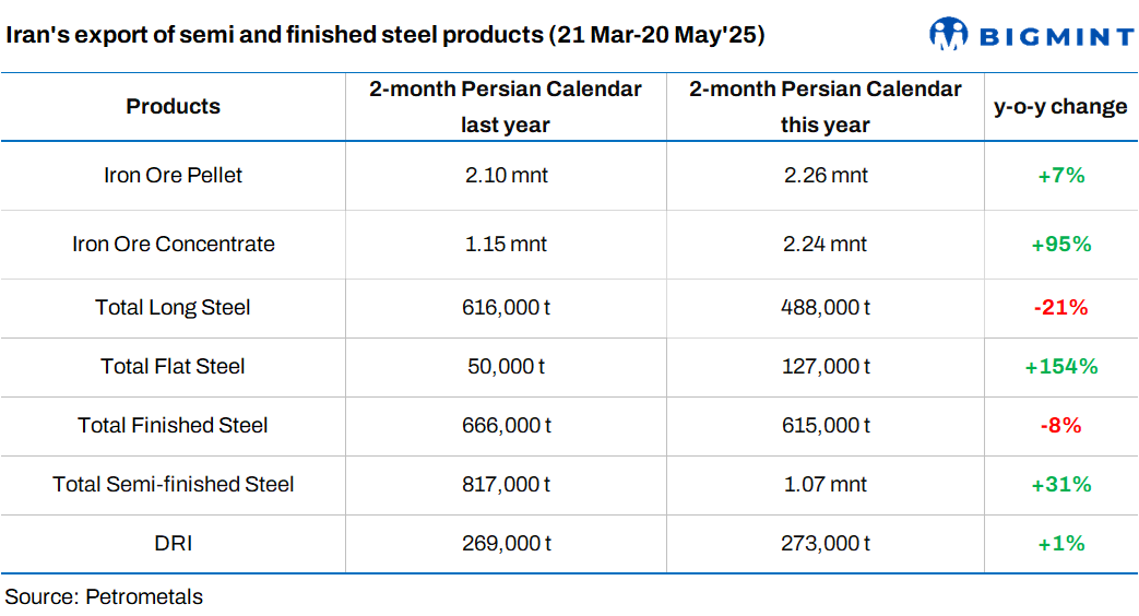 Iran: Semi-finished exports up, production drops y-o-y in two months of current Persian Year