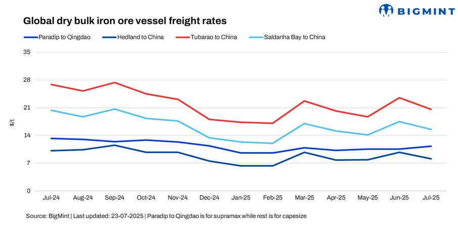Dry bulk iron ore freight rates extend gains; freight on India-China route hits over 6-month high