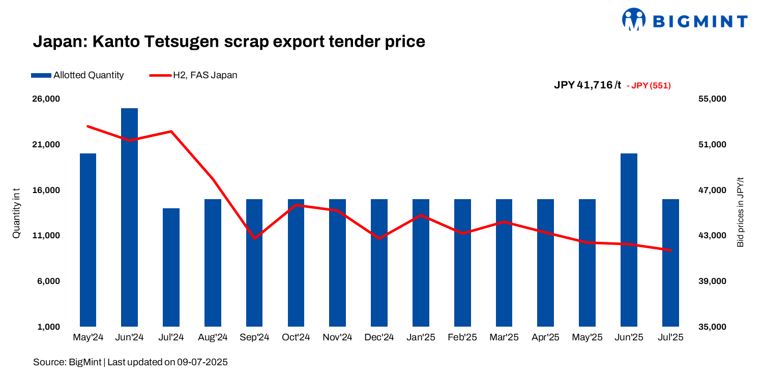 Japan: Kanto scrap tender price drops by JPY 551/t ($4/t) m-o-m; export weakness weighs on domestic tags