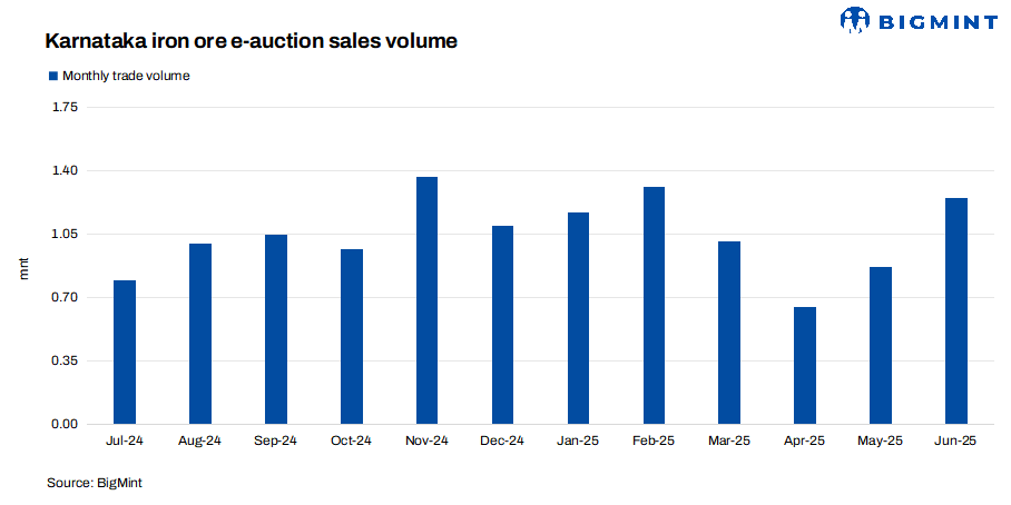India: NMDC’s iron ore auction from Karnataka receives active response