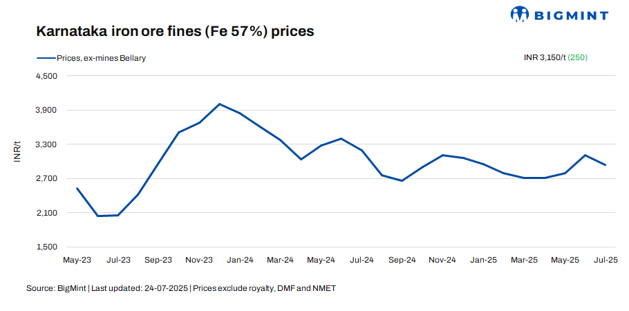 India: Iron ore prices in Karnataka edge up w-o-w amid supportive market sentiment