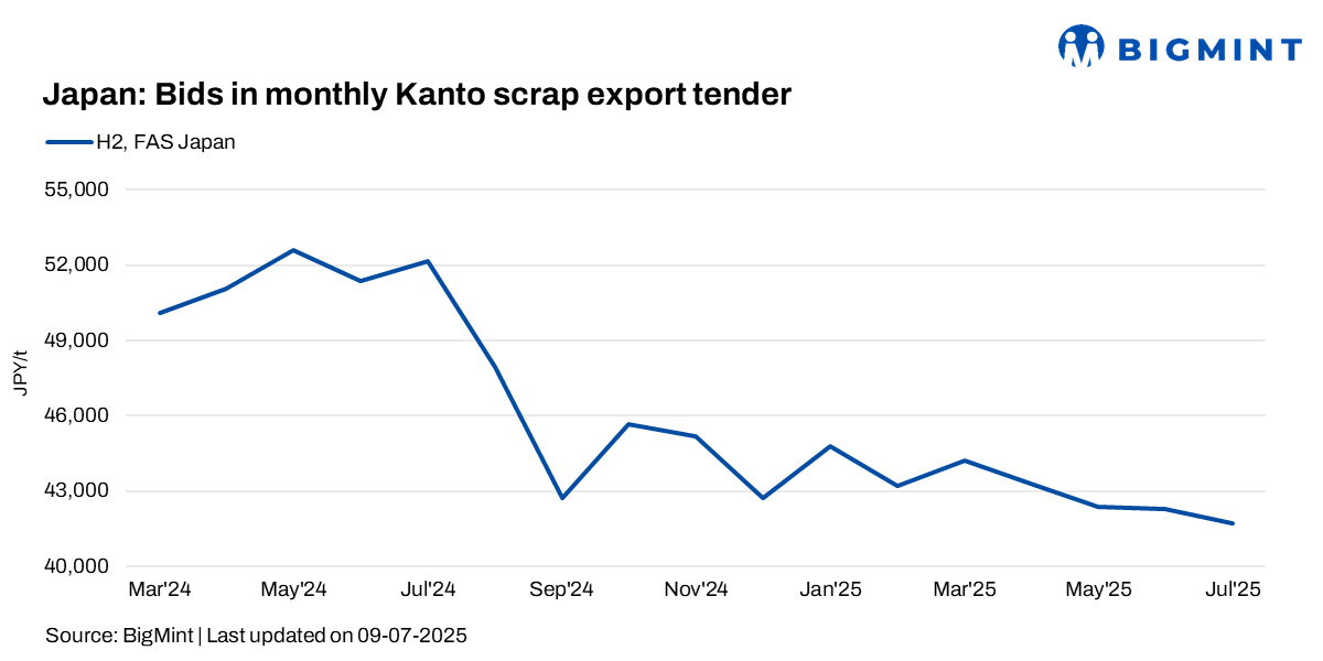 Japan: Kanto tender bid drops by JPY 551/t ($4/t) in Jul’25