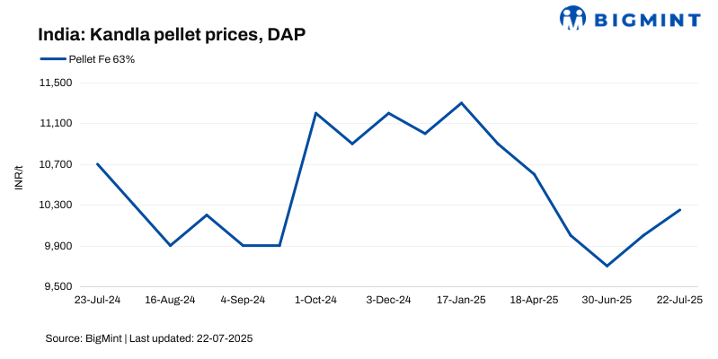 India: Jindal SAW raises pellet offers by INR 250/t ($3/t)