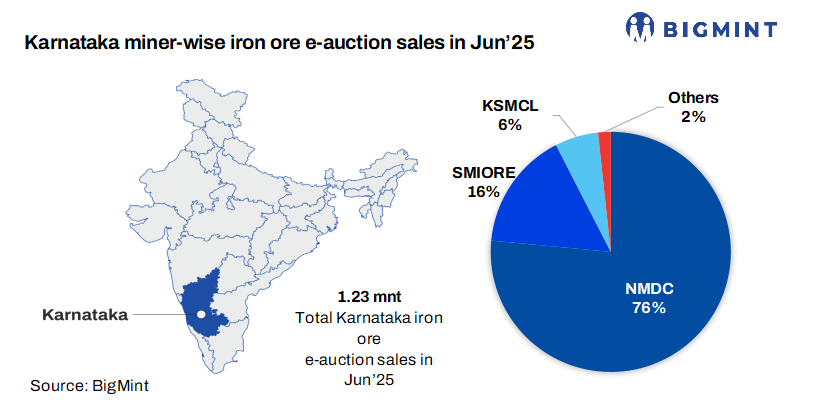 India: SMIORE to auction 60,000 t of iron ore from Karnataka