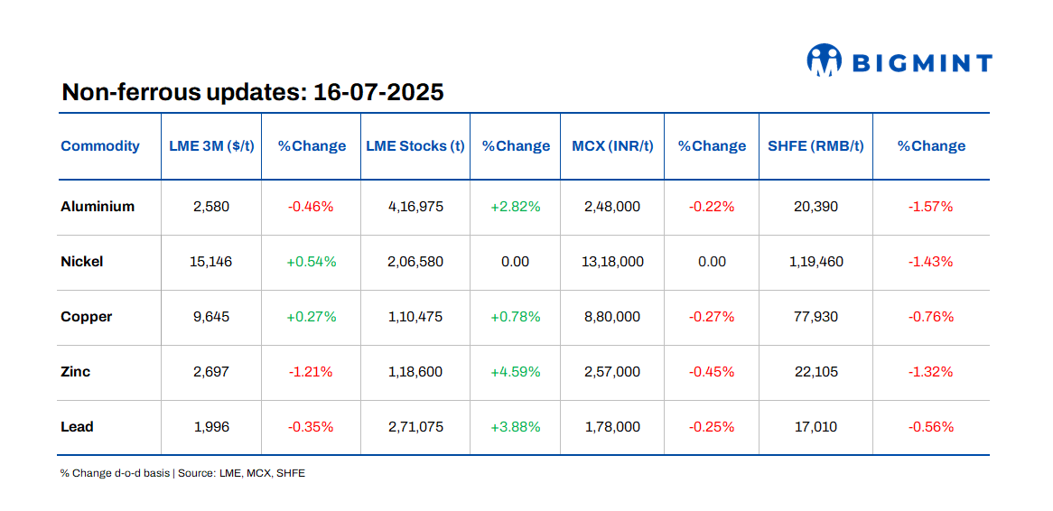 LME base metals prices remain rangebound d-o-d