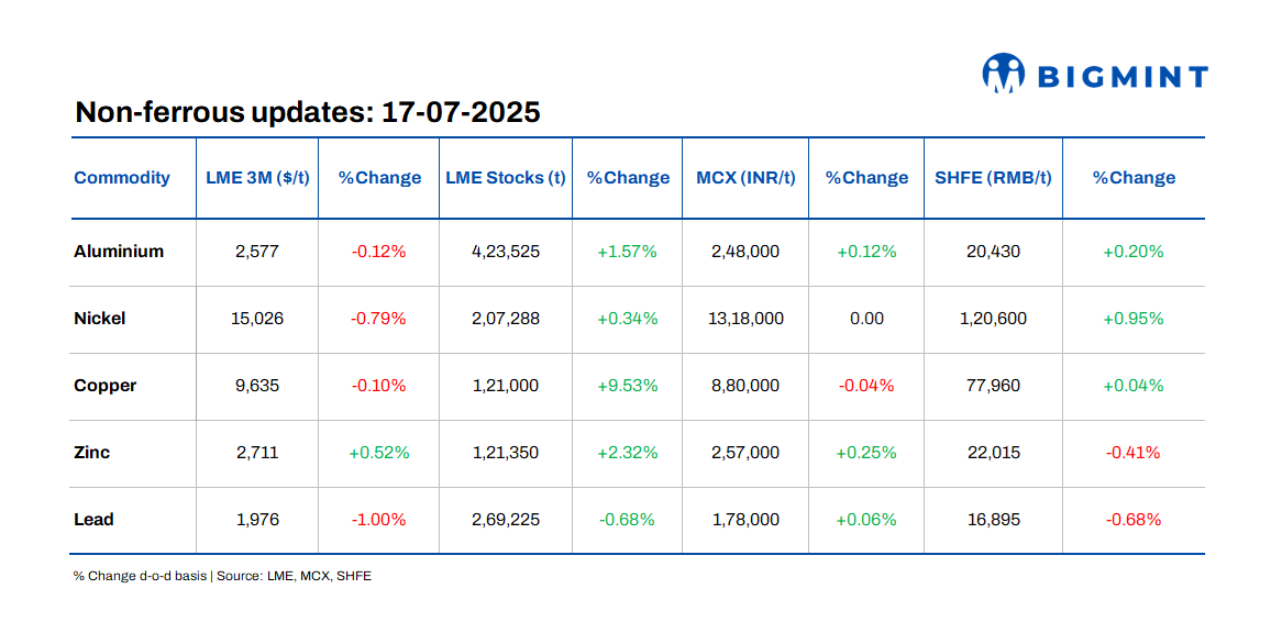 LME base metals prices see downtrend d-o-d, stocks rise