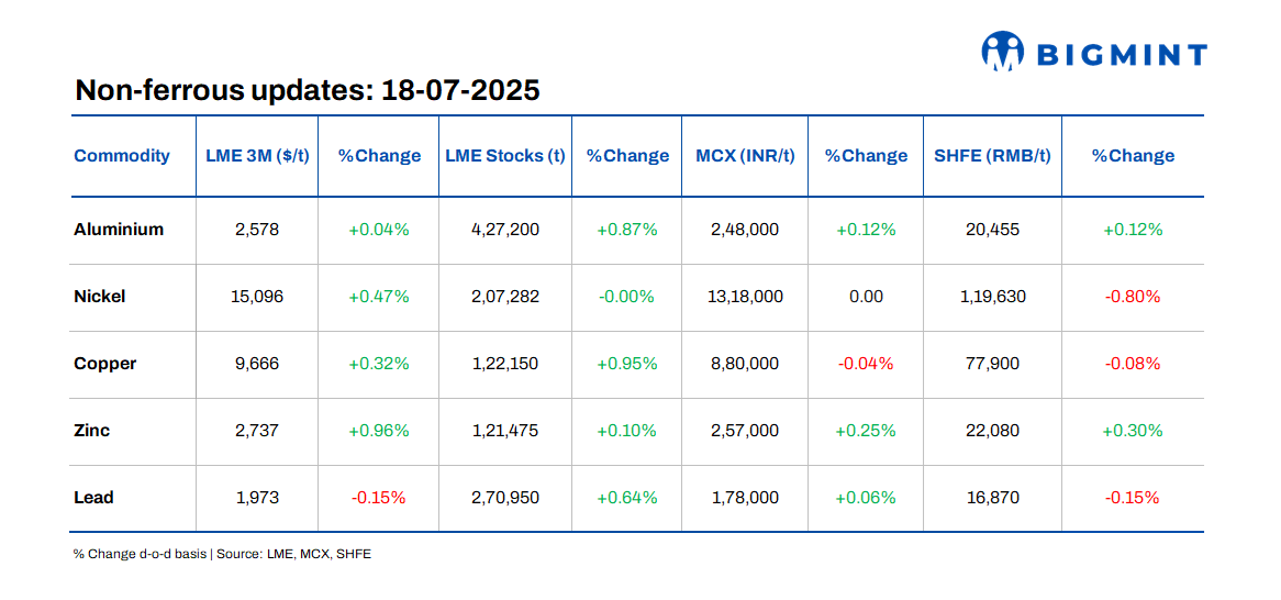 LME base metals prices see positive trends d-o-d