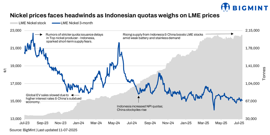 LME nickel prices dip w-o-w as Indonesia raises mining quota, demand stays soft
