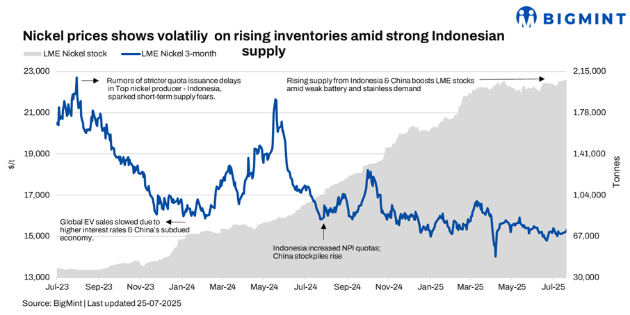 LME nickel prices strengthen w-o-w amid weaker dollar, easing trade tensions
