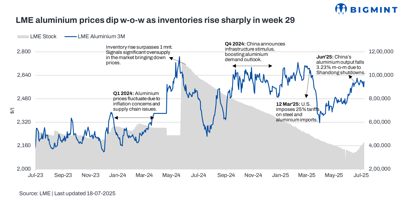 LME aluminium prices slip w-o-w on rising inventories; trade tensions weigh on market