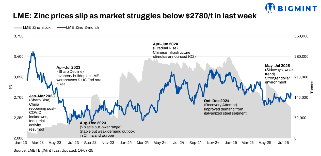 LME zinc prices inch down despite lower stocks; tags likely to move in narrow range
