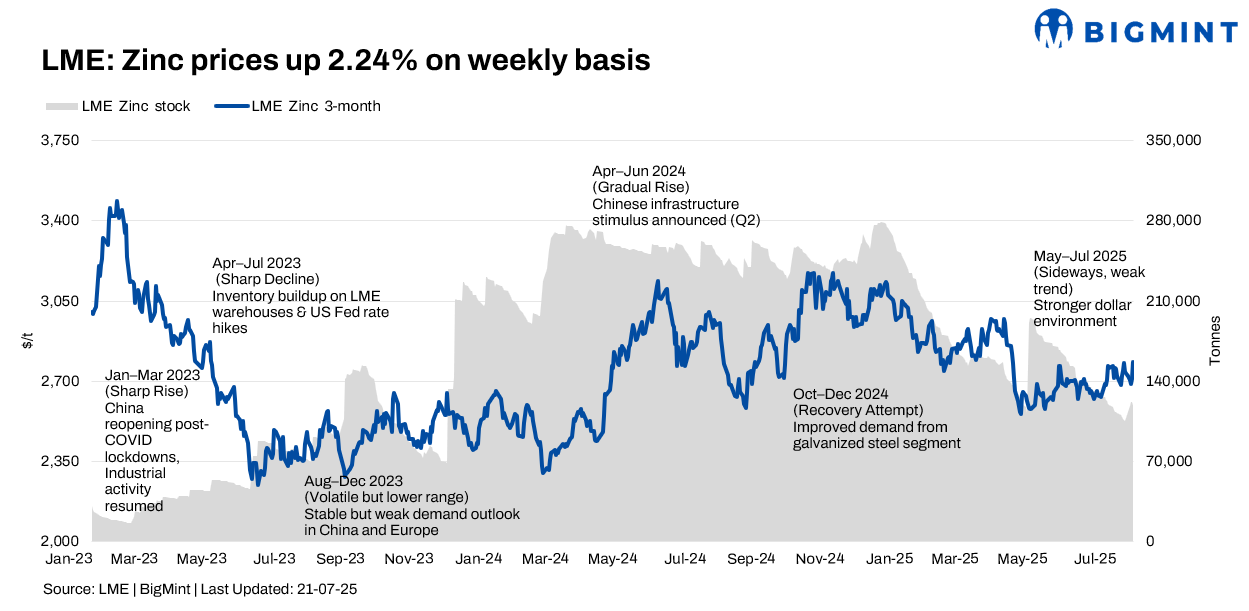 LME zinc prices rebound as week closes; rangebound trend still likely