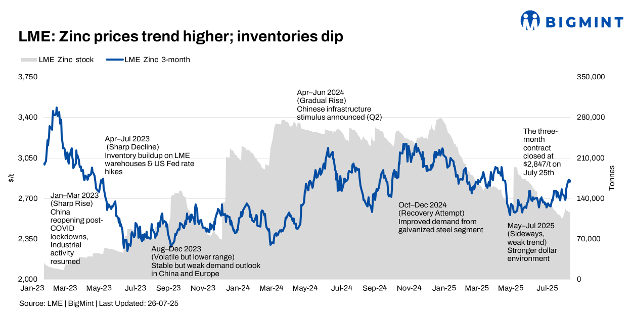 LME zinc firms up w-o-w on stimulus hopes, falling stocks
