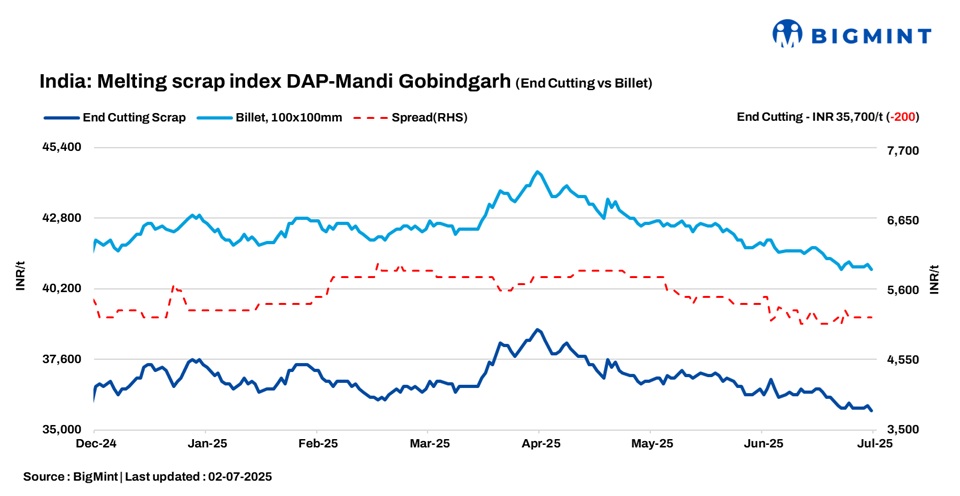 India: BigMint’s scrap index slides by INR 200/t d-o-d amid weak market sentiments