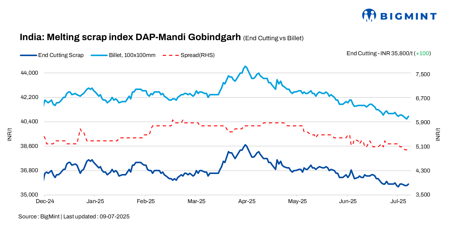 India: BigMint’s scrap index gains INR 100/t amid moderate market sentiments