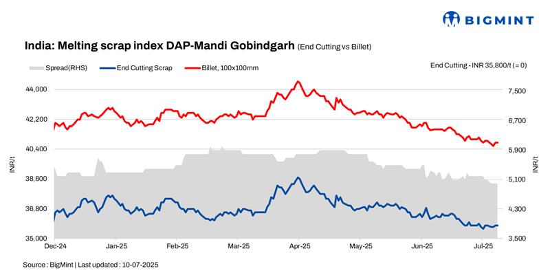 India: BigMint’s scrap index remains stable d-o-d reflecting broader steel market trends